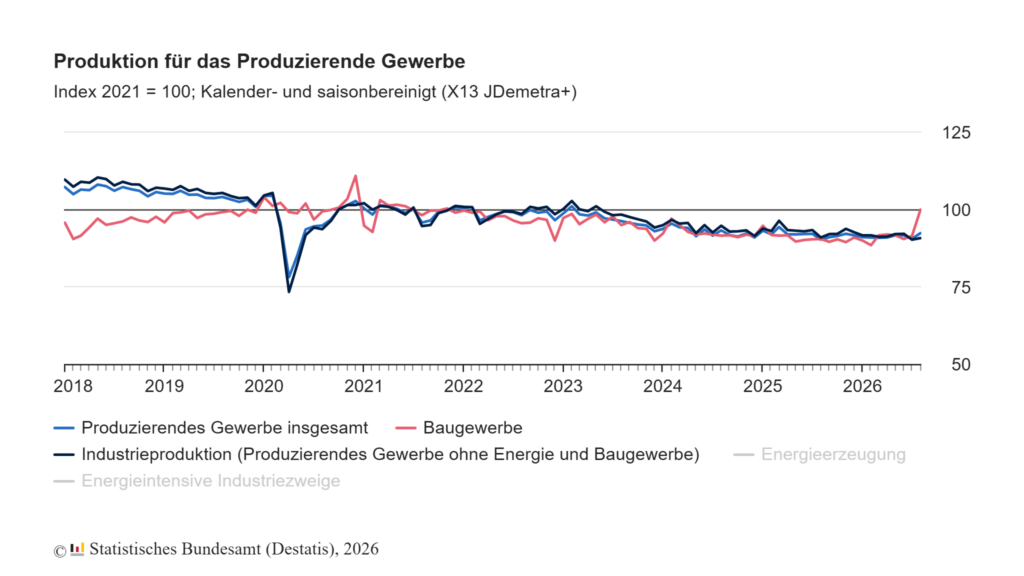 Produktion im August: +2,0% zum Vormonat 1 Produktionsindex