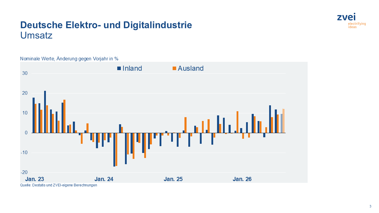 Elektro- und Digitalindustrie: +11% Umsatz im August 1 Elektro- und Digitalindustrie: +11% Umsatz im August