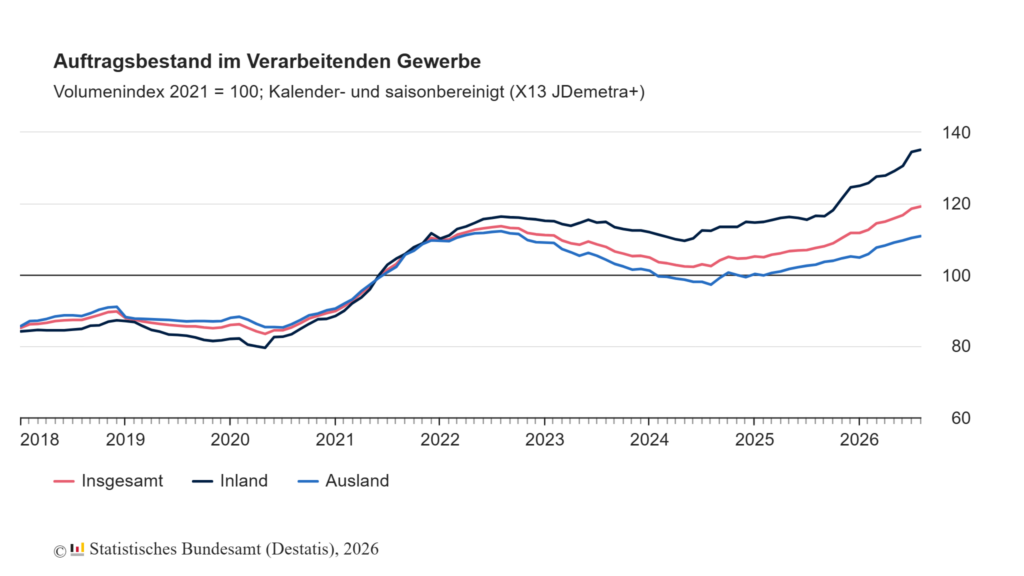 +0,5% im Auftragsbestand im Verarbeitenden Gewerbe 1 auftragsbestand verarbeitendes gewerbe