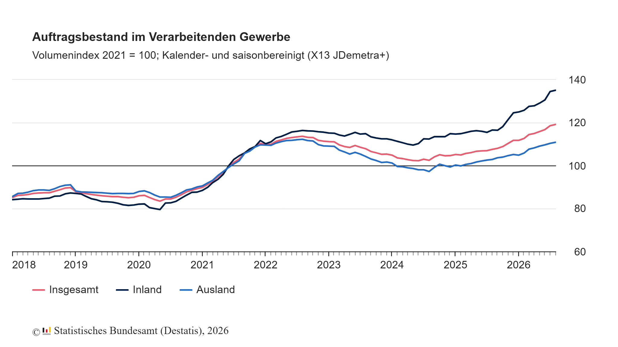 +0,5% im Auftragsbestand im Verarbeitenden Gewerbe 6 auftragsbestand verarbeitendes gewerbe