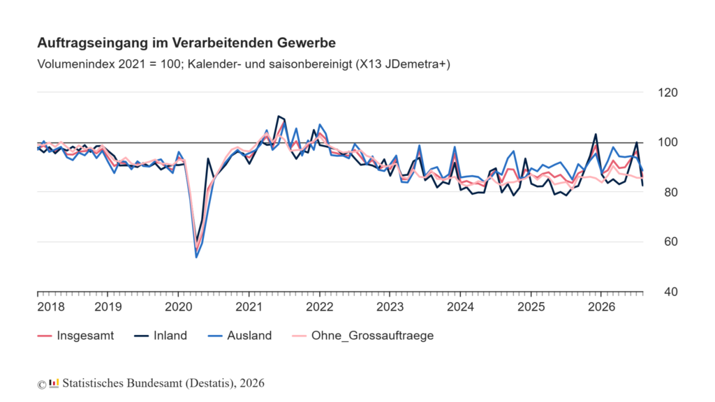 Auftragseingang im Verarbeitenden Gewerbe im August: -10,6% zum Vormonat 1 auftragseingangsindex