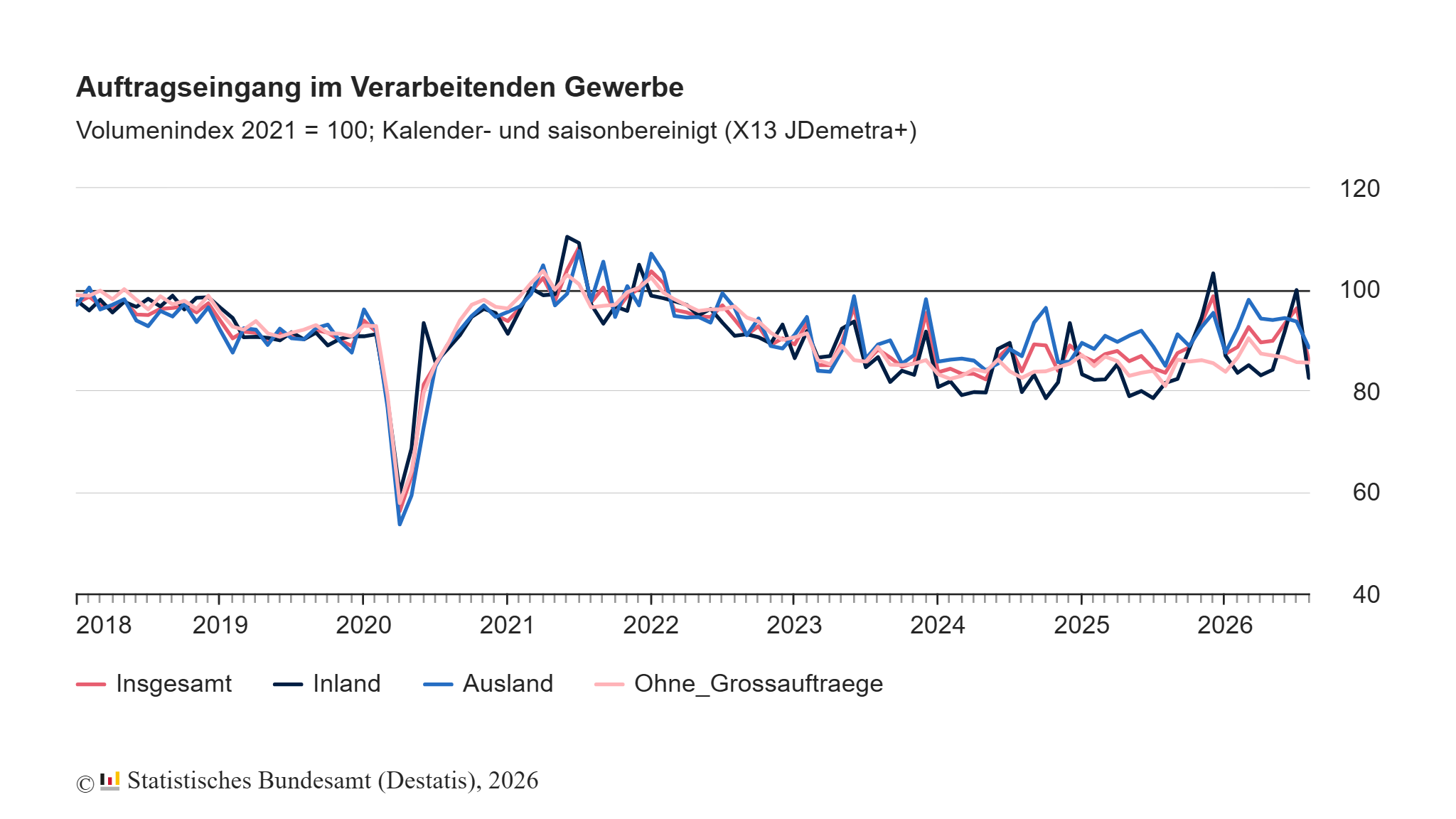 Auftragseingang im Verarbeitenden Gewerbe im August: -10,6% zum Vormonat