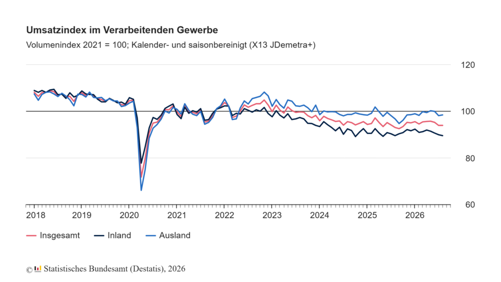 Auftragseingang im Verarbeitenden Gewerbe im August: -10,6% zum Vormonat 2 umsatzindex