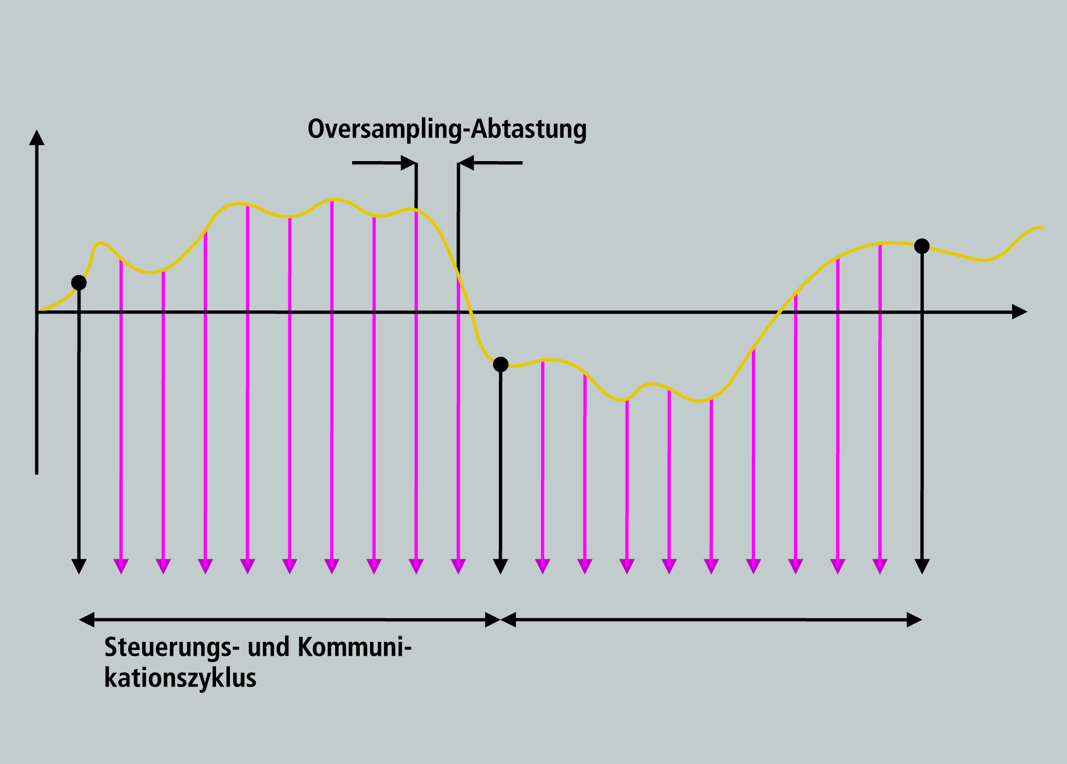 Hochleistungs-Multiachs-Servosystem