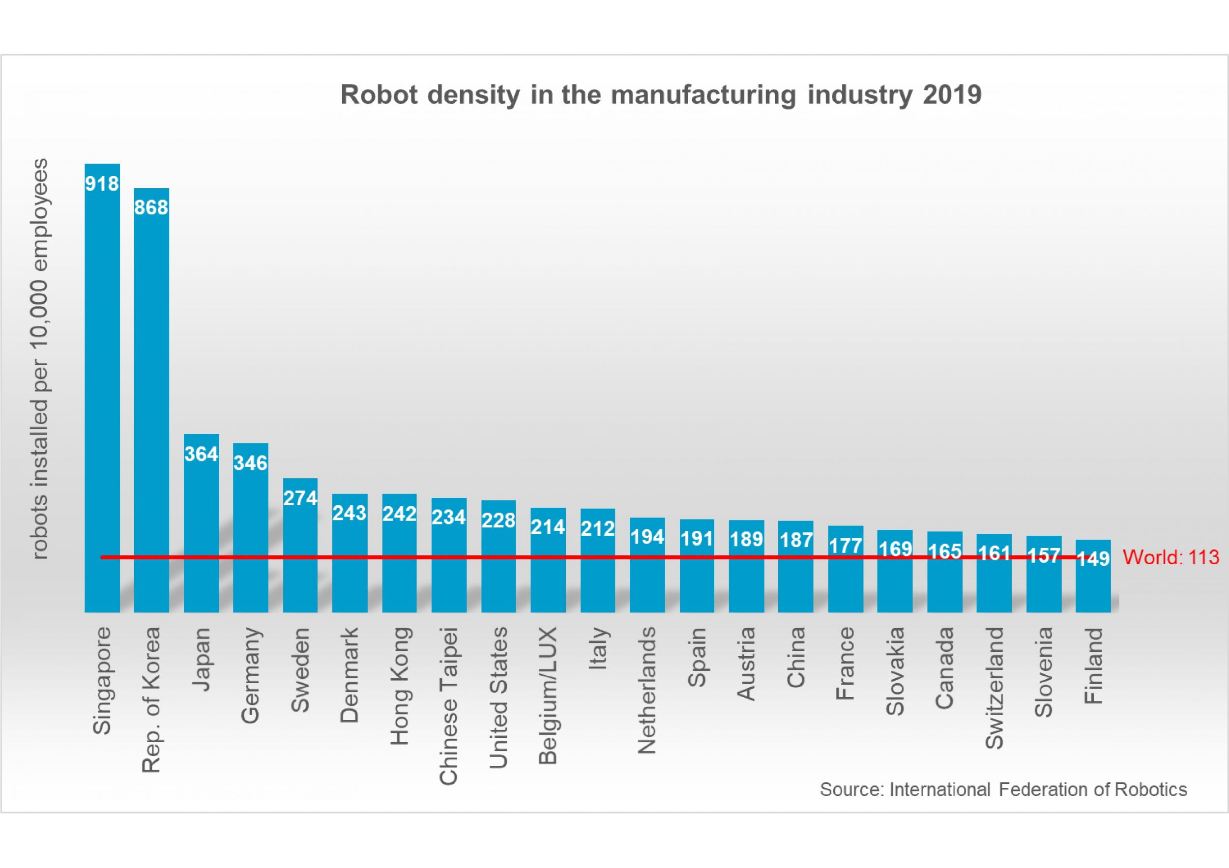 Deutschland bei Roboterdichte weltweit unter Top10