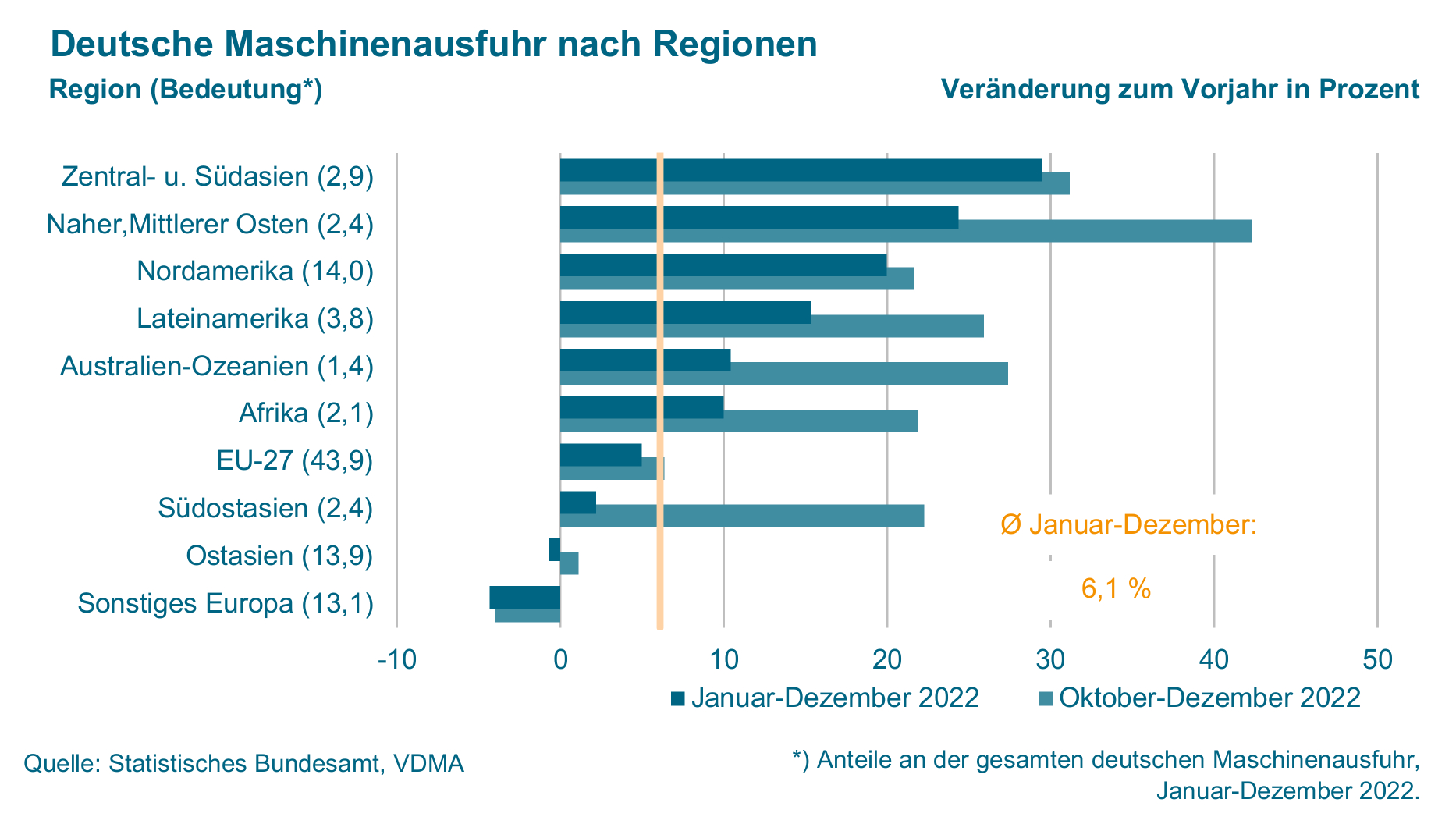 Maschinenexporte erreichen 2022 Höchststand