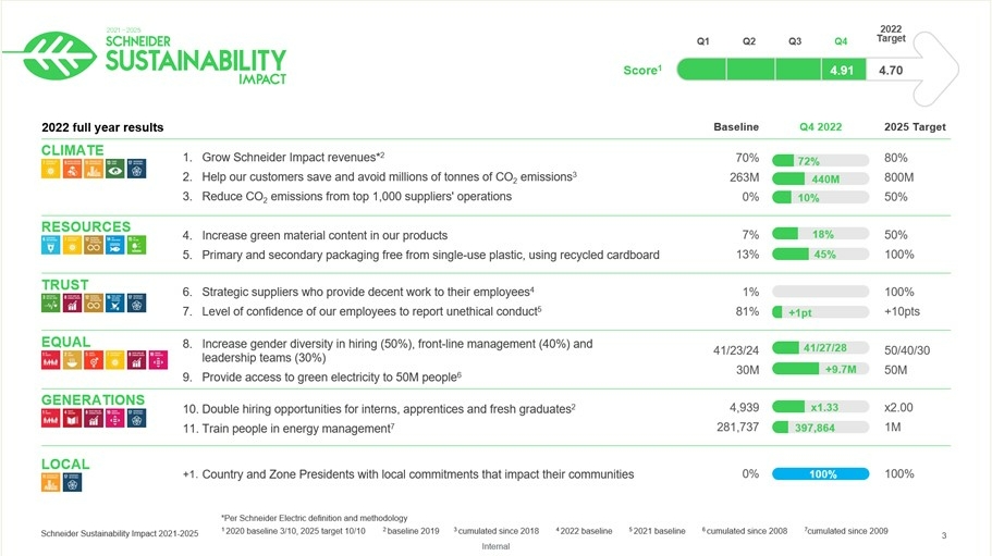 Schneider Electric veröffentlicht Nachhaltigkeitsbericht für 2022