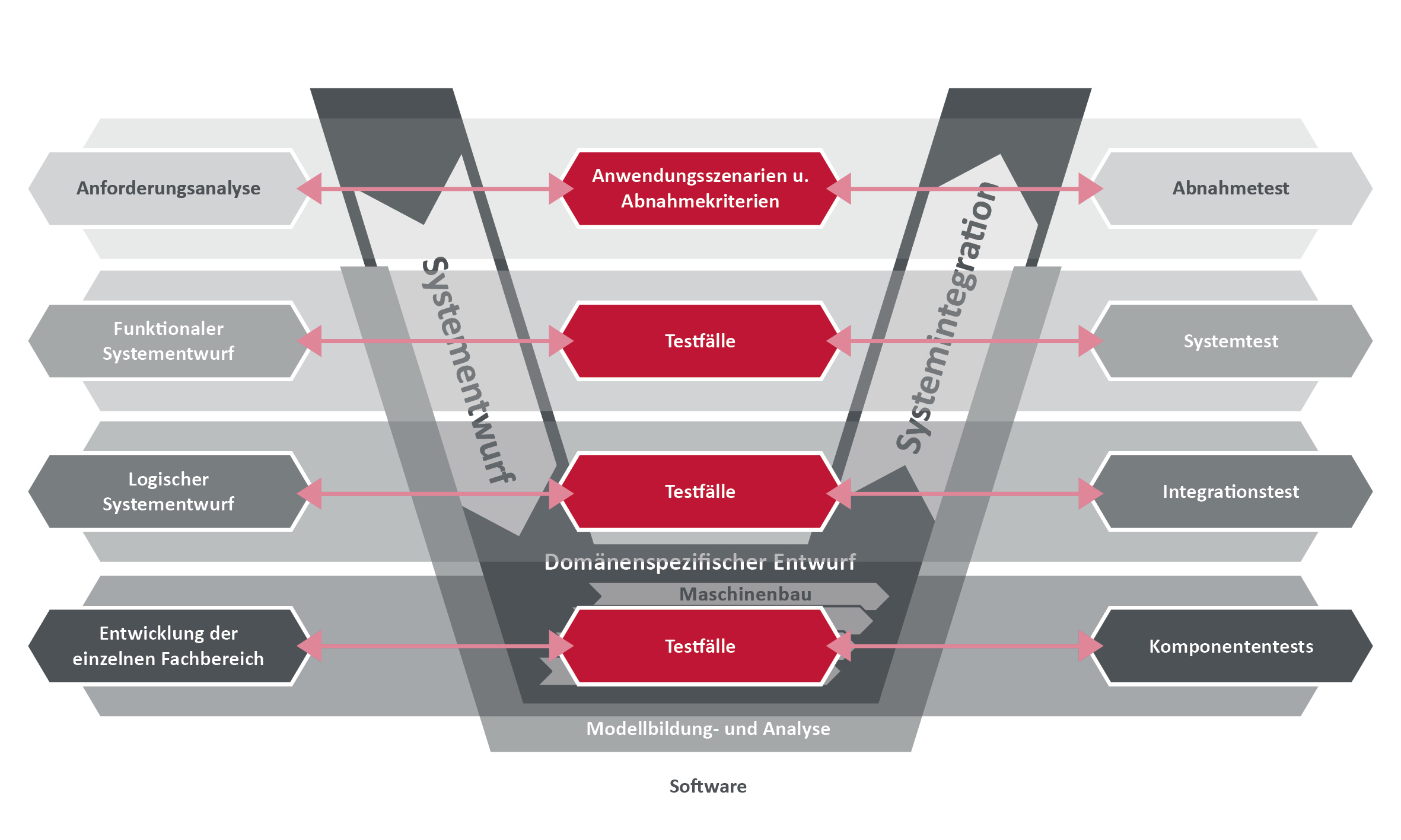 Komplexe Systeme besser planen und realisieren