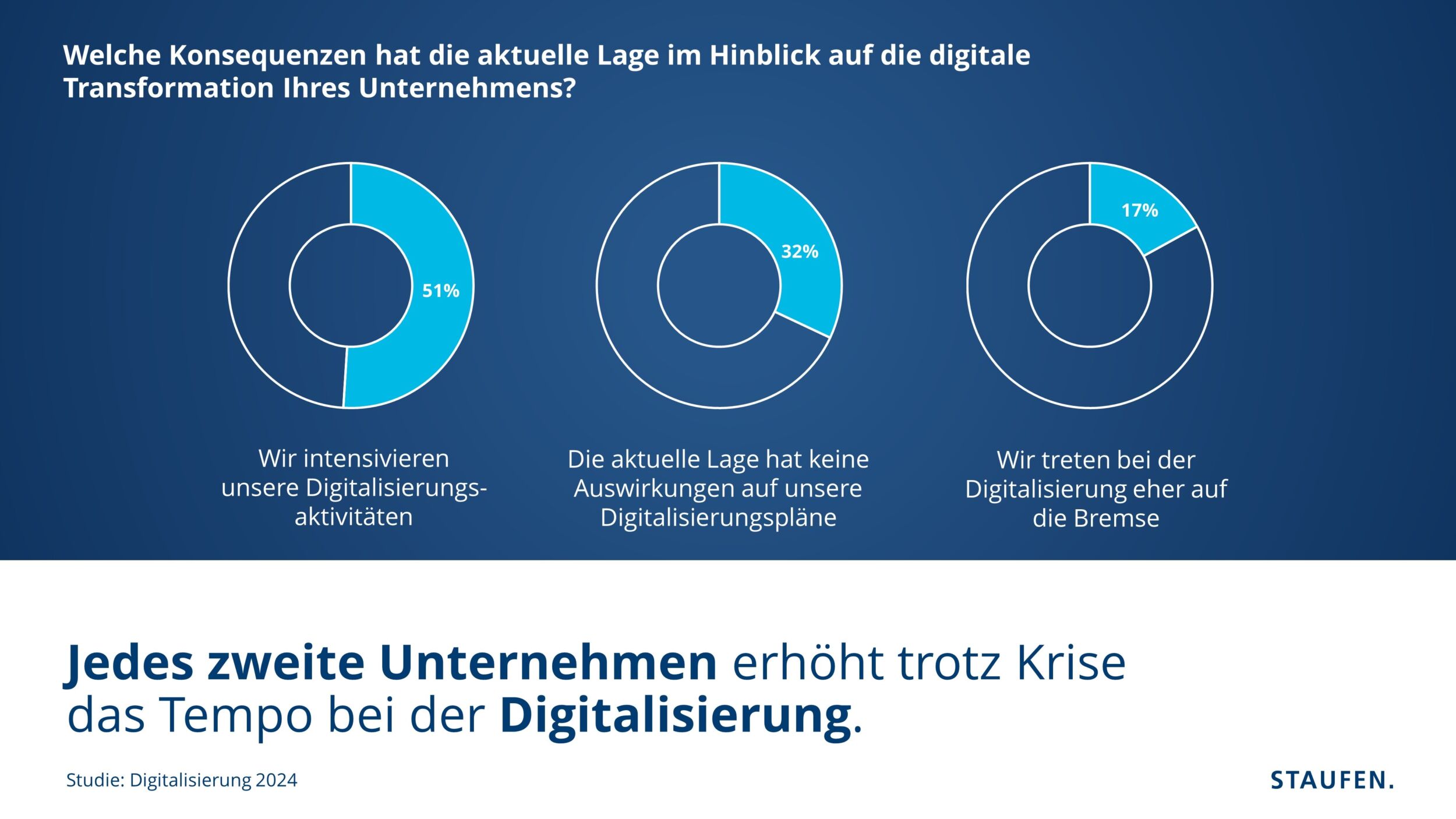 Gut jedes zweite Industrieunternehmen drückt bei der Digitalisierung aufs Tempo