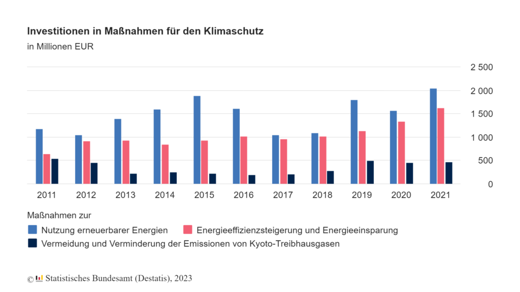 umweltschutzinvestitionen klimaschutz