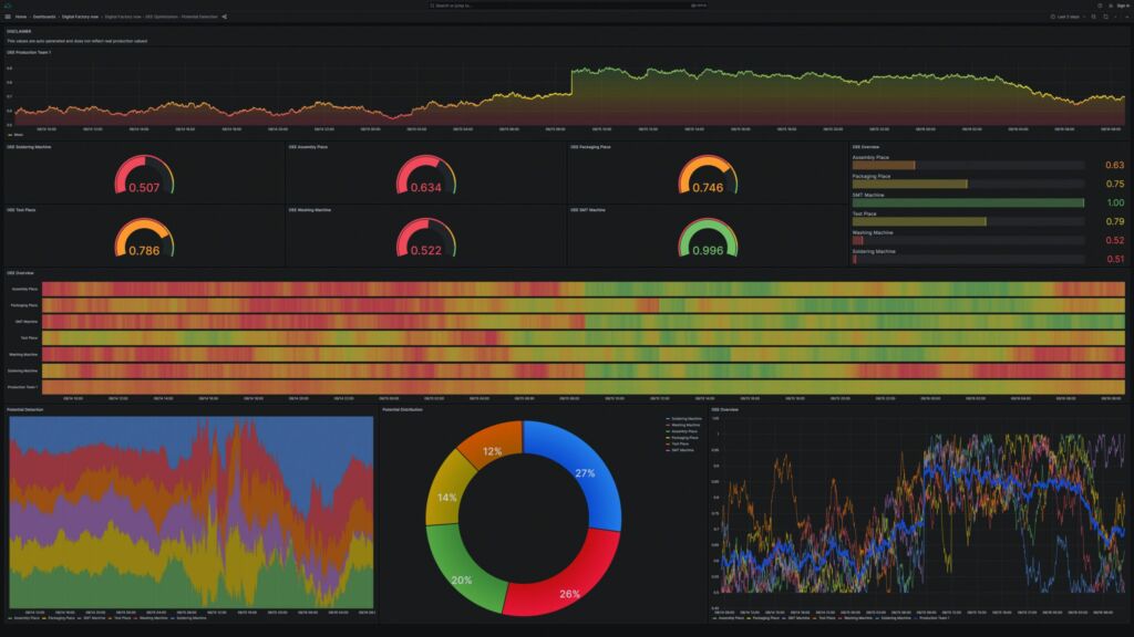 Mit der Visualisierungs-Software Grafana lassen sich zielgruppengerechte Dashboards erstellen, die einen Überblick über die wichtigsten Informationen geben.