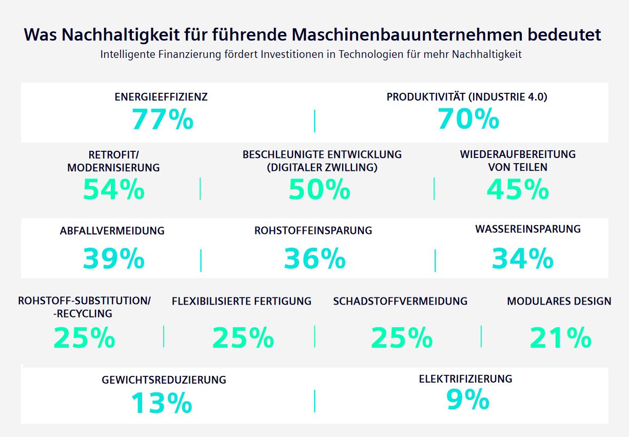 Neue Studie von Siemens Financial Services