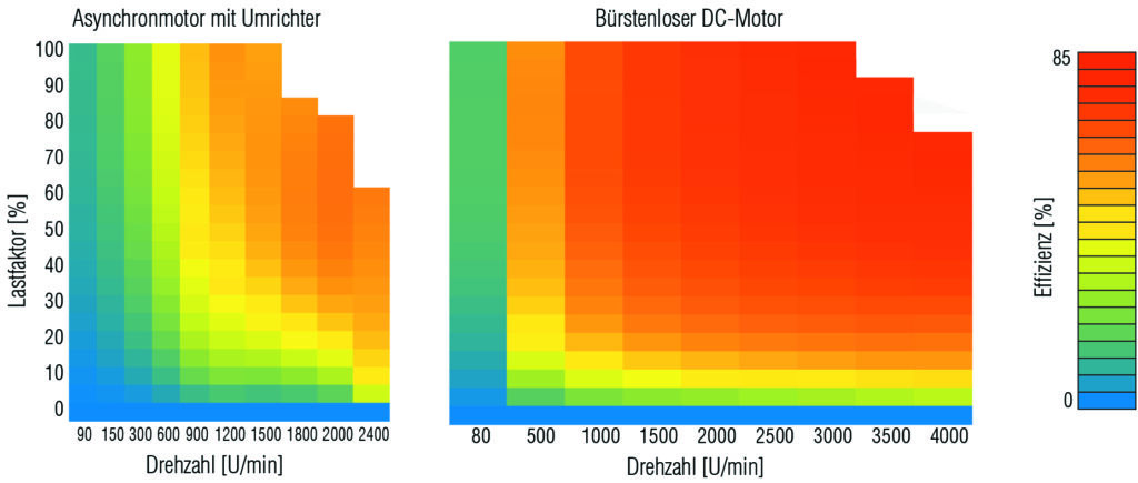 Bürstenlose Antriebe arbeiten über einen großen Drehzahlbereich hinweg effizienter als Induktionsmotoren.