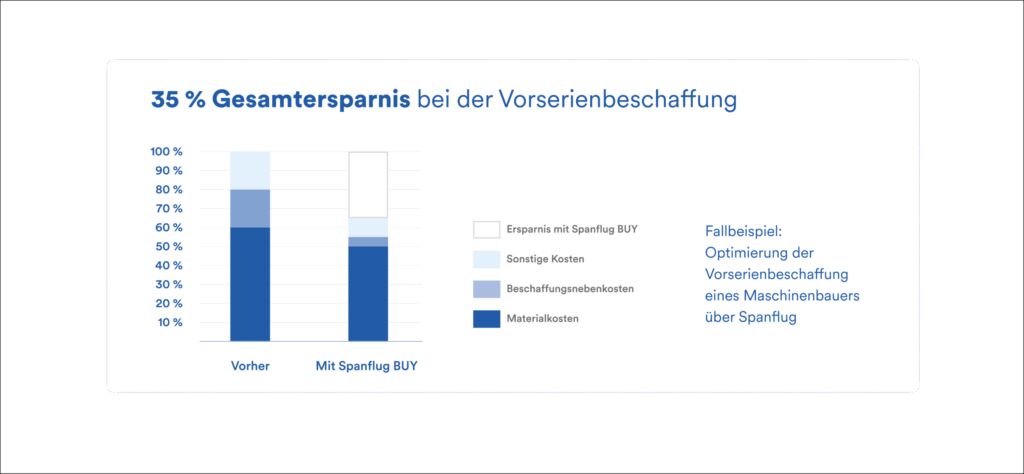 35ProzentErsparnis Bauteilbeschaffu 20250422121552