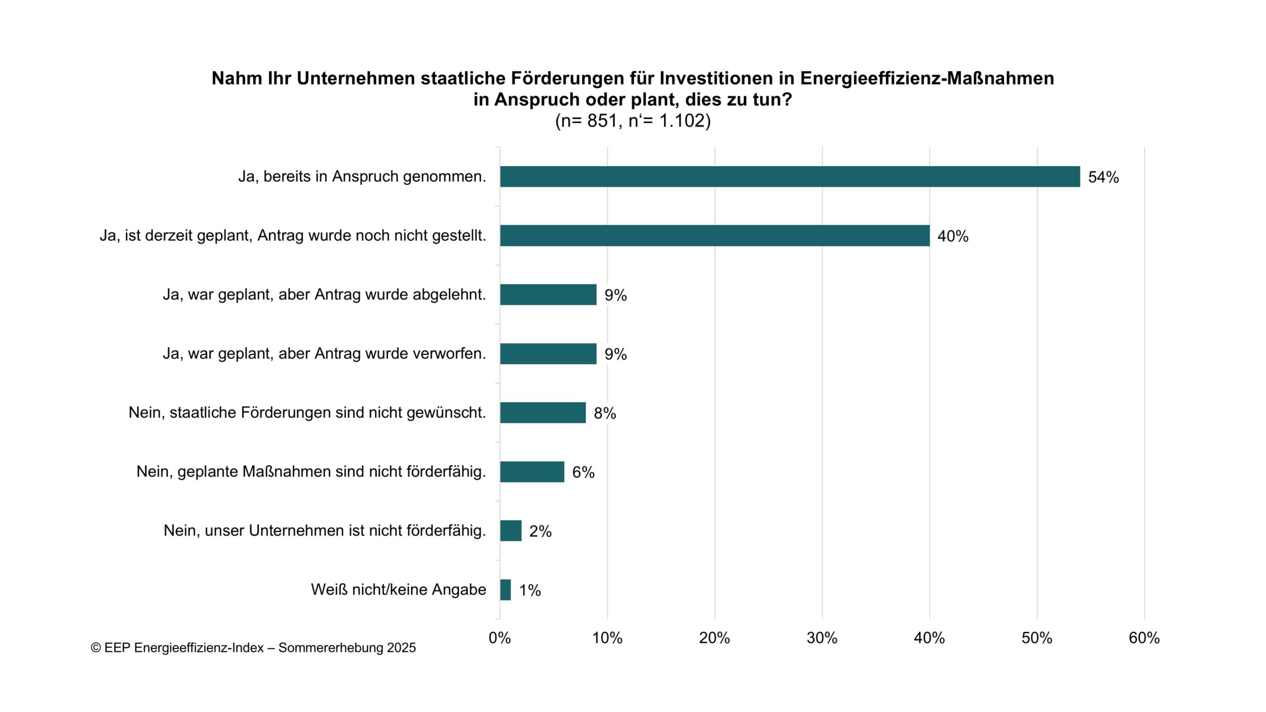 Der Energieeffizienz-Index bleibt stabil