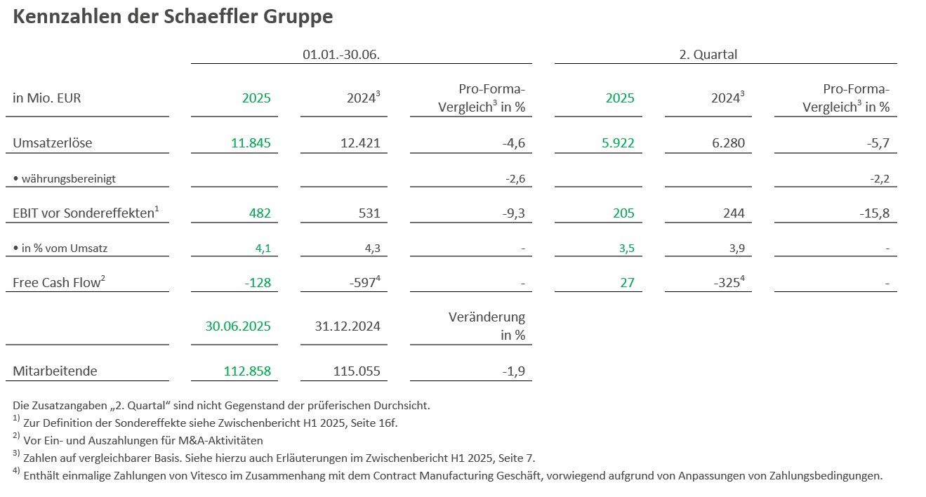 Schaeffler veröffentlicht Halbjahresbericht 2025