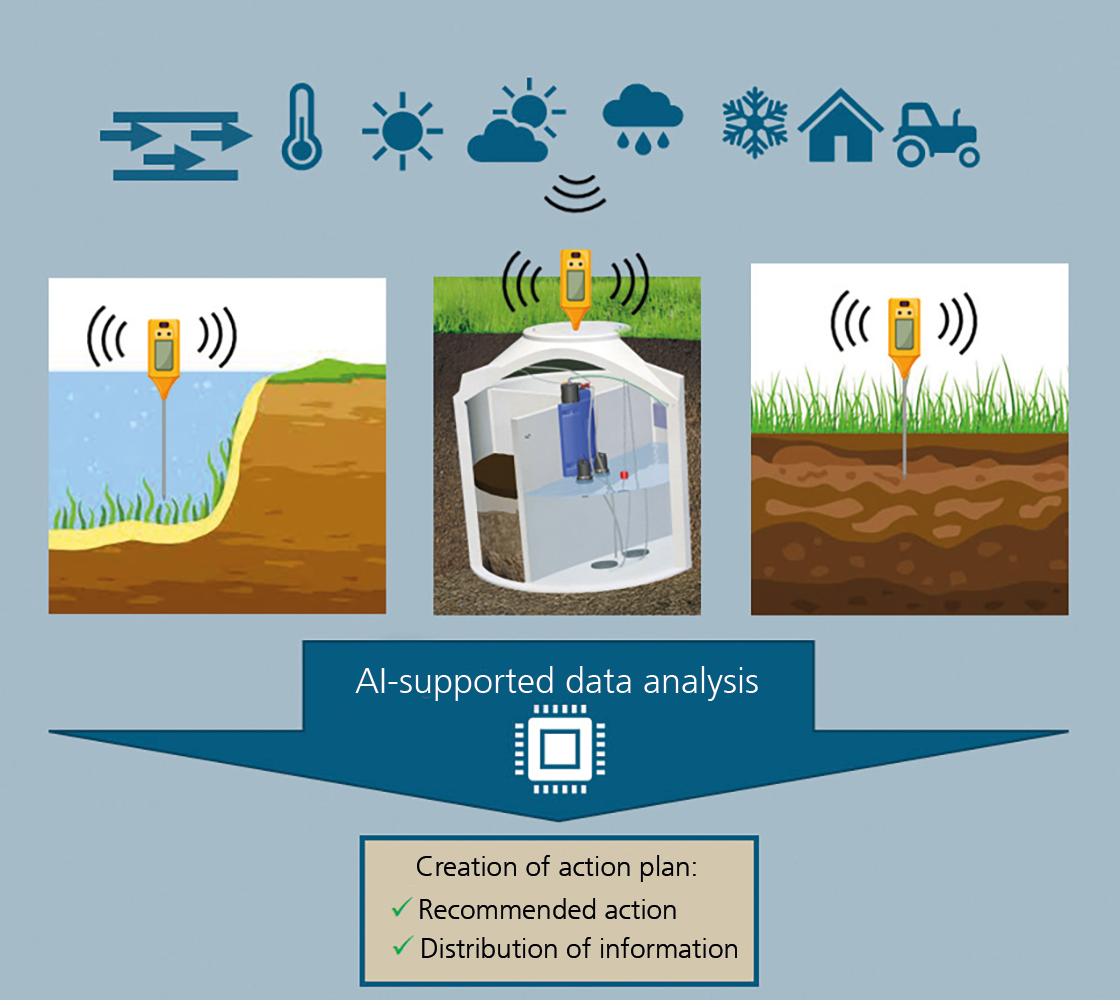 Schematische Darstellung eines Sensornetzwerkes zur Erfassung von Wasser- und Bodendaten, welches per Funk mit anderen Systemen kommunizieren und Daten zu einer Basisstation (nicht gezeigt) übermitteln kann.
