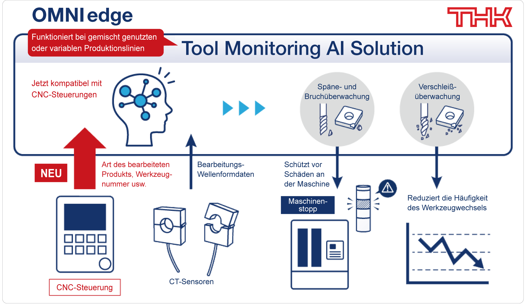 KI-basierte Werkzeugüberwachung mit Fanuc-Steuerungen in Echtzeit
