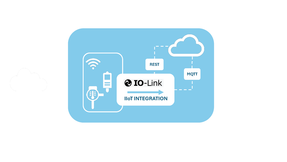 Mit standardisierten Schnittstellen wie JSON, OpenAPI, AsyncAPI und MQTT schafft IO-Link die Basis für durchgängige Datenflüsse – von der Feldebene bis in IIoT- und Cloud-Anwendungen.