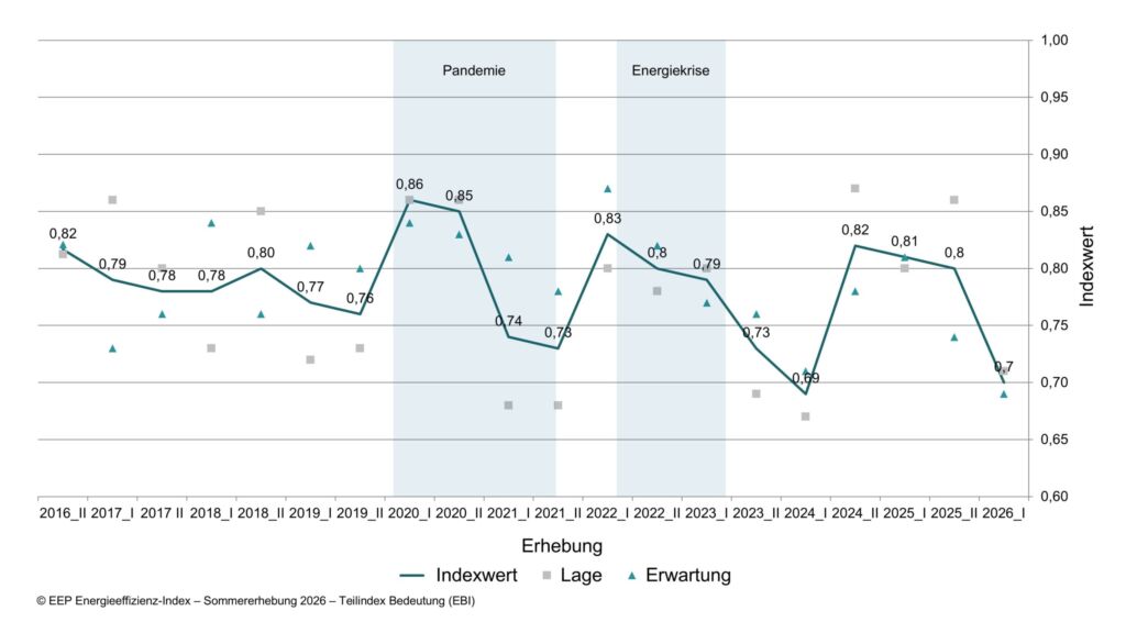 Teilindex Bedeutung: Bedeutung von Energieeffizienz sinkt beinahe auf historischen Tiefpunkt der Sommererhebung 2024 (n= 854).