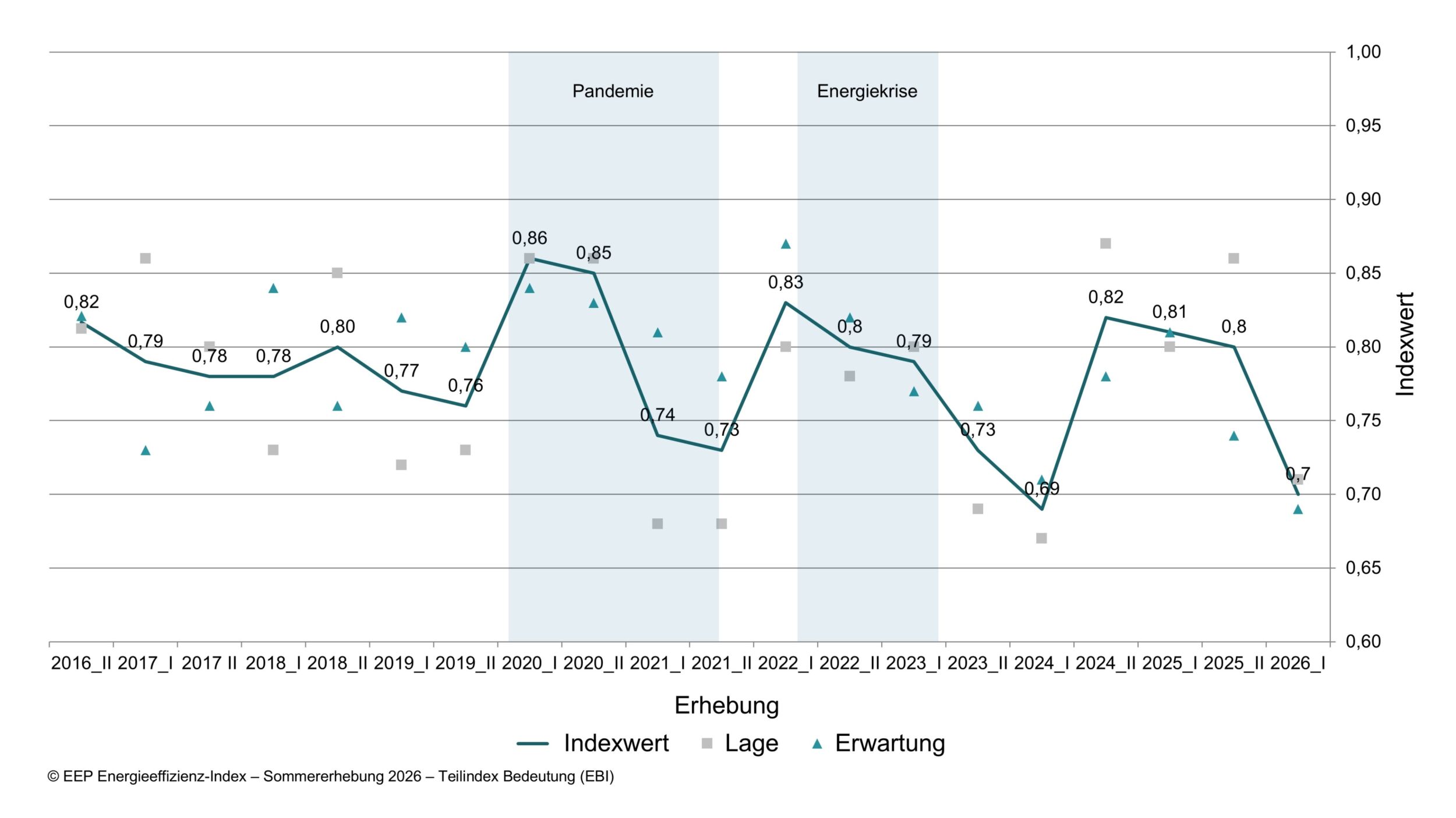 Teilindex Bedeutung: Bedeutung von Energieeffizienz sinkt beinahe auf historischen Tiefpunkt der Sommererhebung 2024 (n= 854).