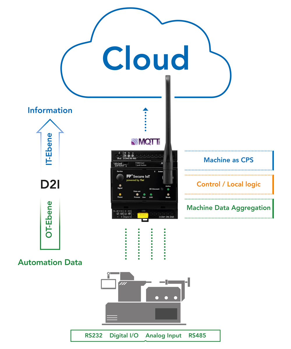178609 FP Infografik OT Guard Automation