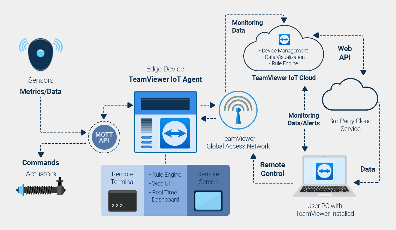TeamViewer IoT ecosystem