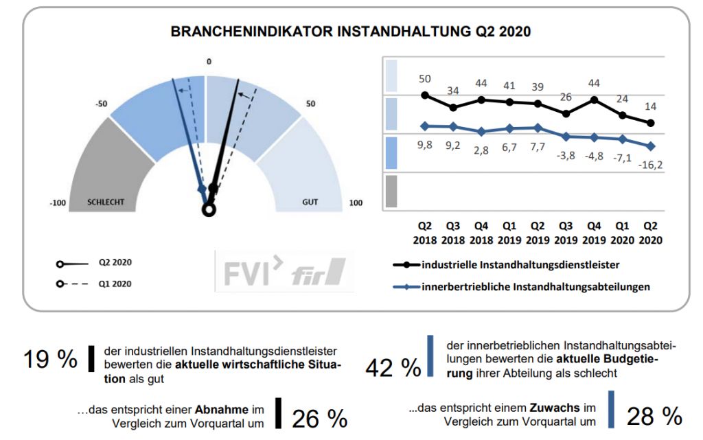 Branchenindikator Inst 2 2020