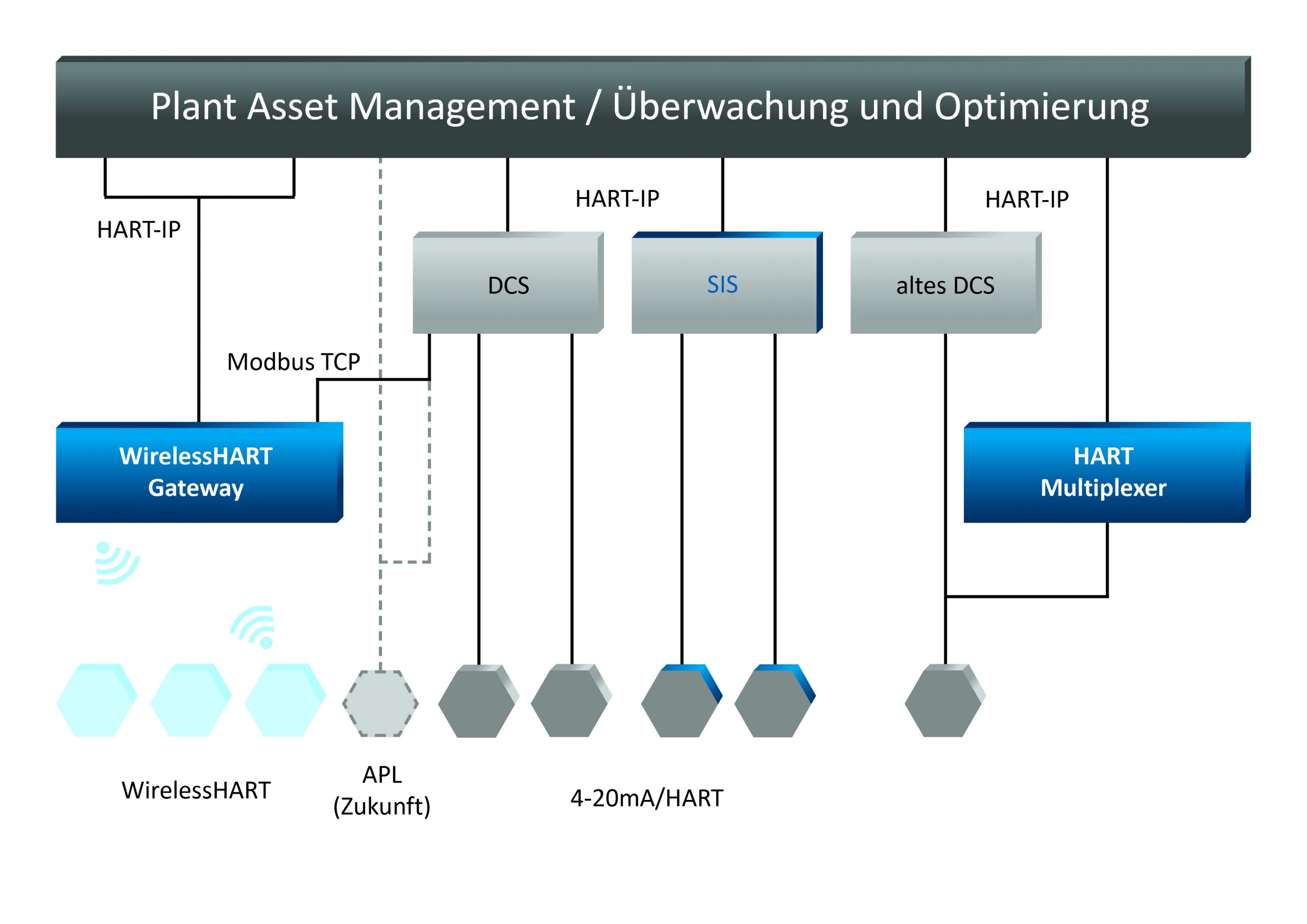 Intelligente HART-Geräte unterstützen eine zentrale Konfiguration, sowie Diagnose- und Batterieüberwachung.