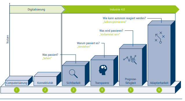 Die 6 Stufen des Industrie 4.0-Entwicklungspfads