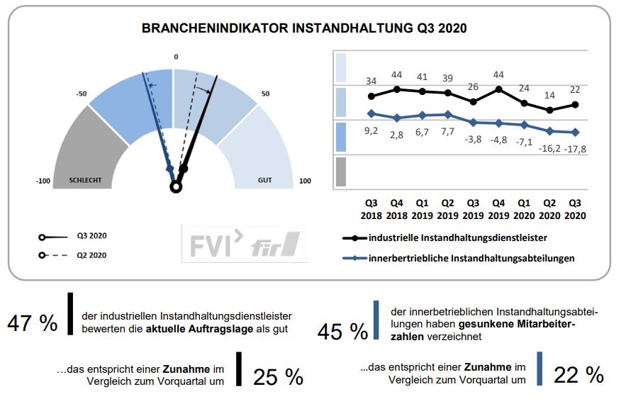 Branchenindukator Instandhaltung Q3