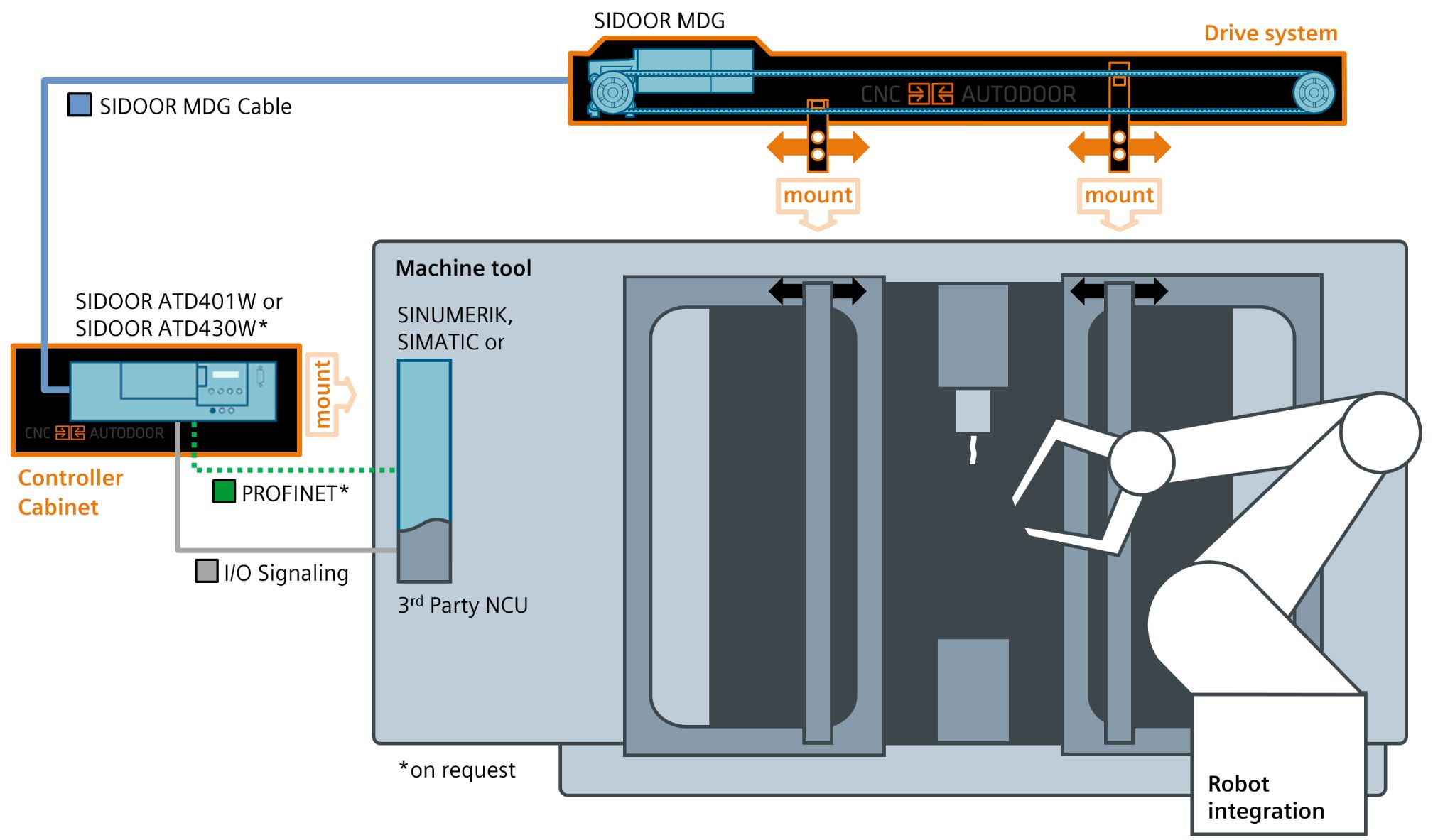 Ref Architecture slide CNC Autodoor robot v3