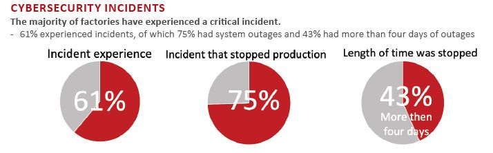 Studie Cybersecurity