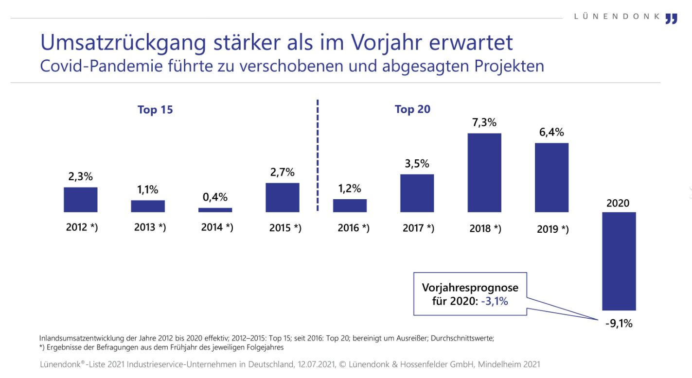 Industrieservice: Führende Unternehmen erstmals mit Umsatzrückgang