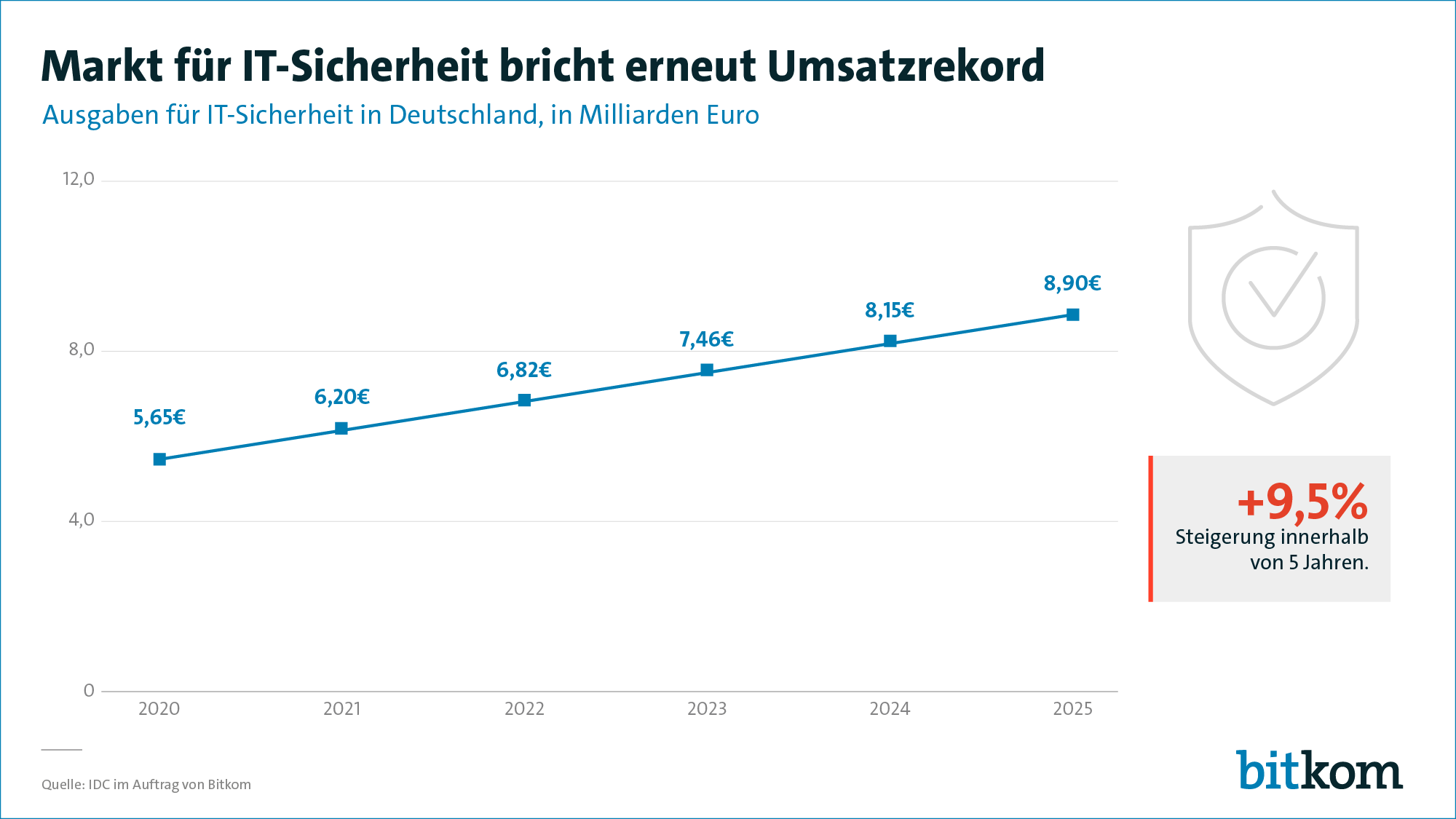 IT-Sicherheitsmarkt vor Umsatzrekord