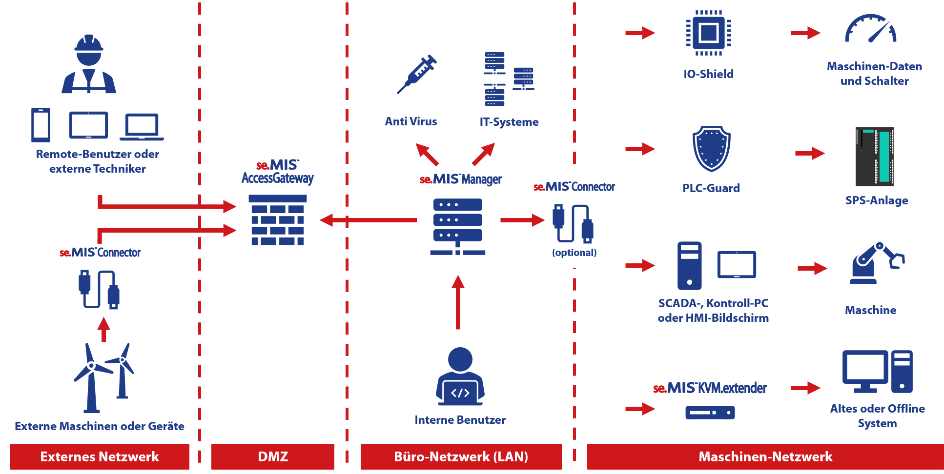 Prinzipielle Architektur der Sicherheitslösung für industrielle Netzwerke