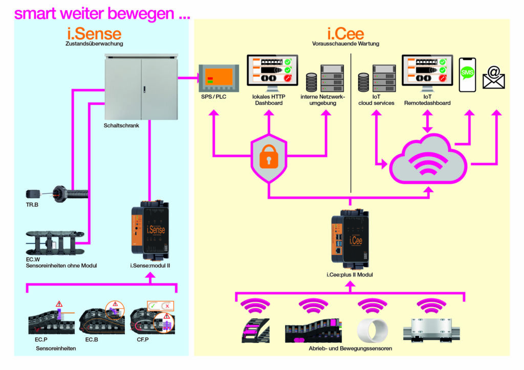 Lösungen von Igus für Condition Monitoring und Predictive Maintenace