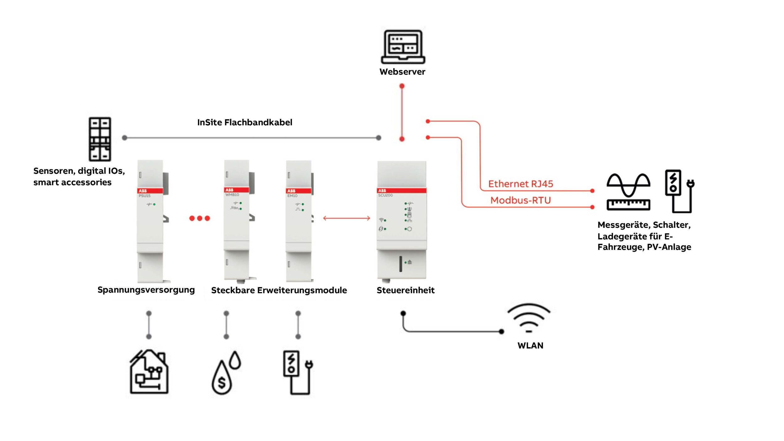 An die neue Steuereinheit SCU200 können verschiedene Geräte über Modbus, InSite-Bus und Wireless Mbus integriert werden.