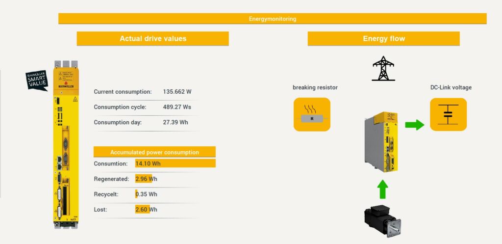 Mit der Software-Funktion Smart Energy Monitoring können sowohl Optimierungspotentiale als auch mechanische Veränderungen erkannt und genutzt werden. Anhand des Energieflusses und des Verhältnisses Verbrauch zu Regeneration oder Recycling wird jede Prozessänderung energetisch abgebildet.