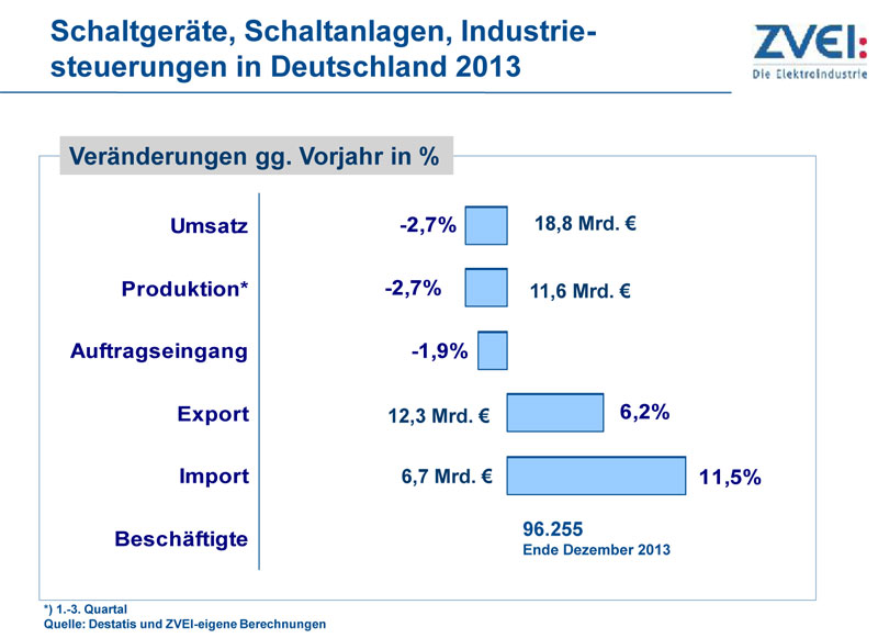 Schaltgeräte, Schaltanlagen und Industriesteuerungen im Jahr 2013