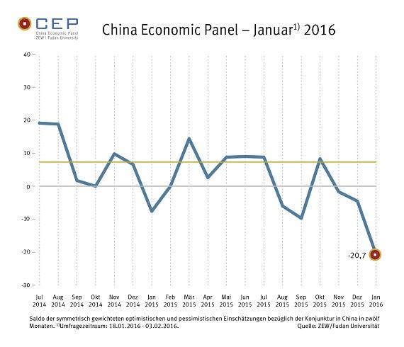 Konjunkturerwartungen für China rutschen ab