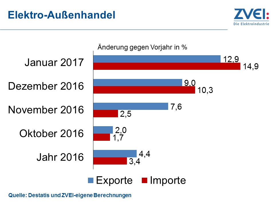 Elektroexporte mit gutem Jahresstart