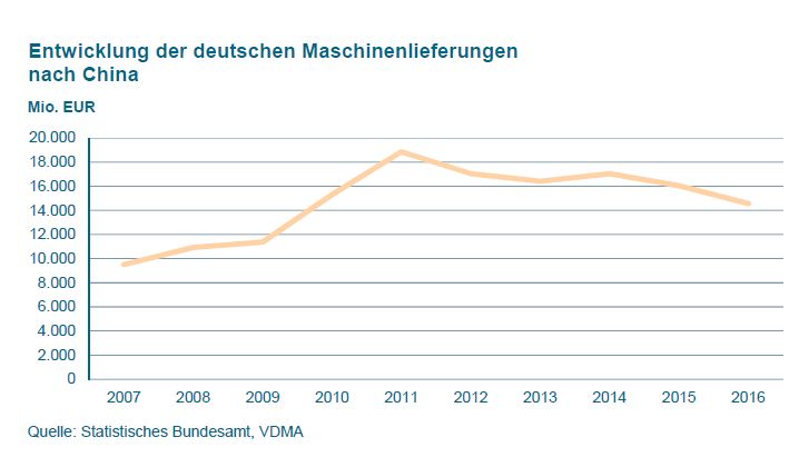 VDMA: China darf sich nicht länger abschotten