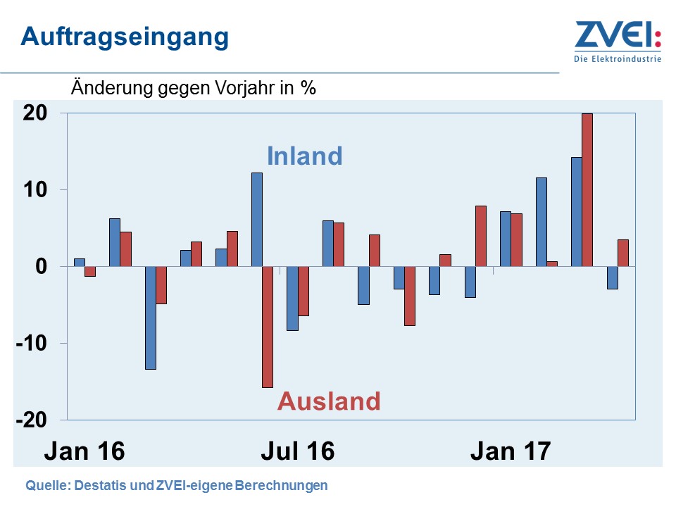 Elektroindustrie: Expansionstempo normalisiert sich