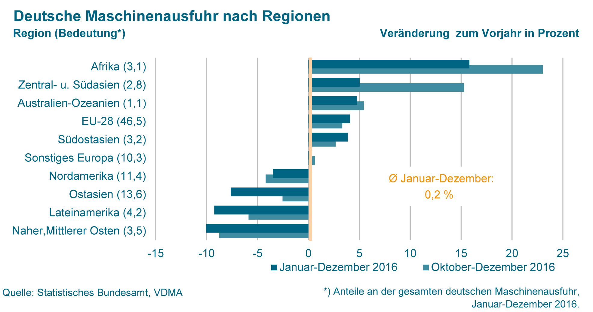 Europa ist und bleibt Erfolgsgarant für den Maschinenbau