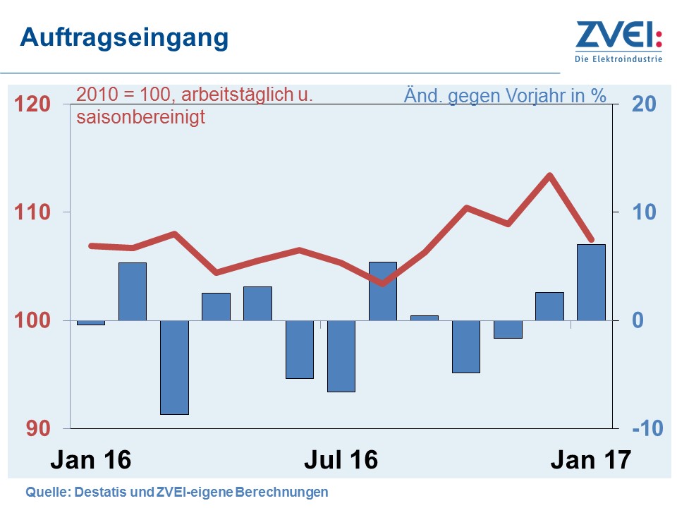 Elektroindustrie mit gelungenem Start ins Jahr 2017
