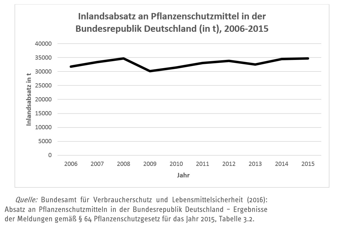 Trend nach Wunsch bei Pflanzengift