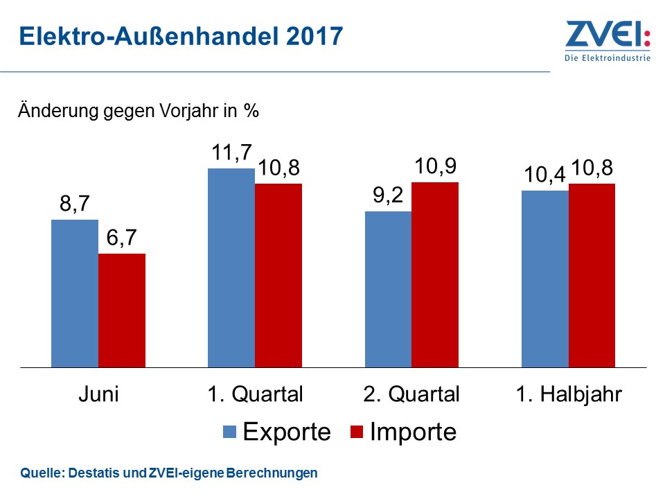 Elektroexporte: Sehr gute erste Jahreshälfte