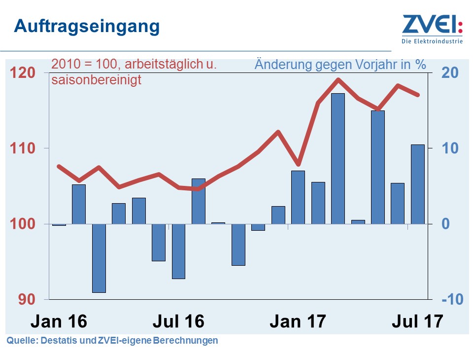 Deutsche Elektroexporte: guter Start in die zweite Jahreshälfte