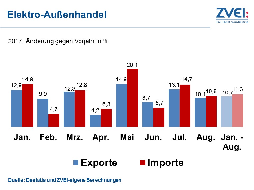 Elektroexporte wachsen weiter zweistellig